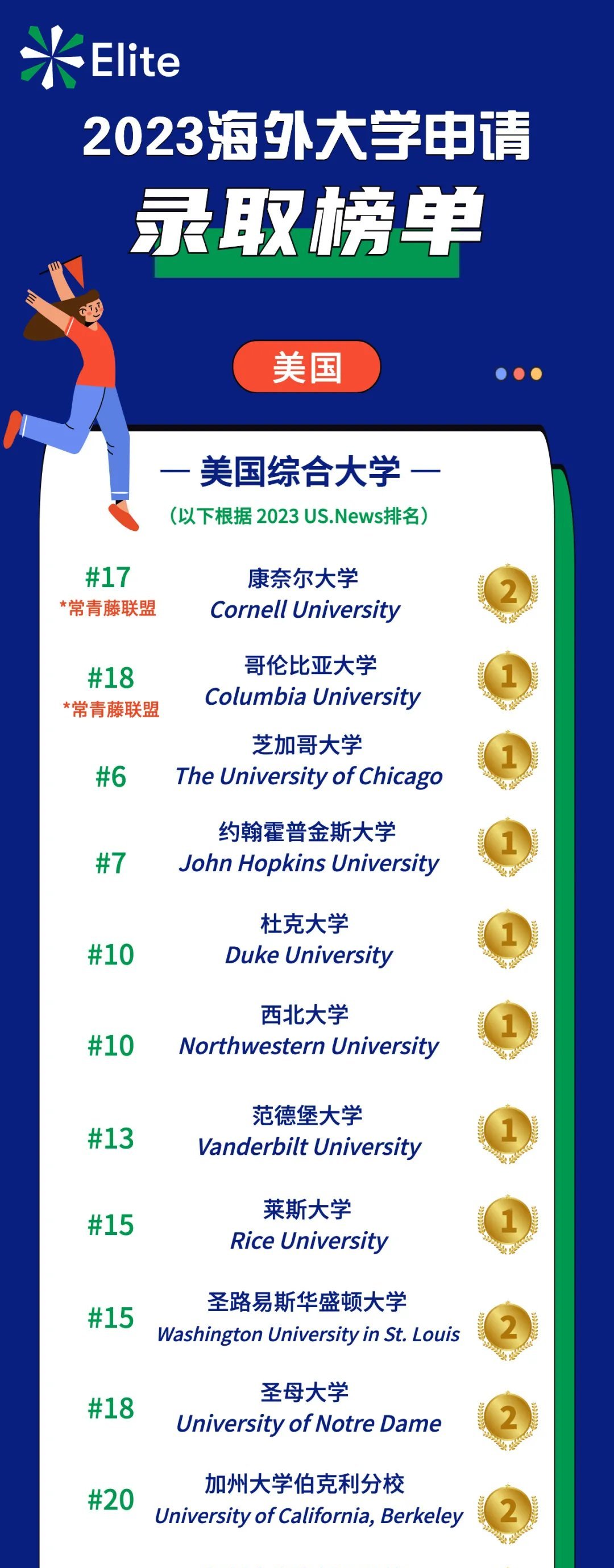 2023 overseas university admission list - part 1