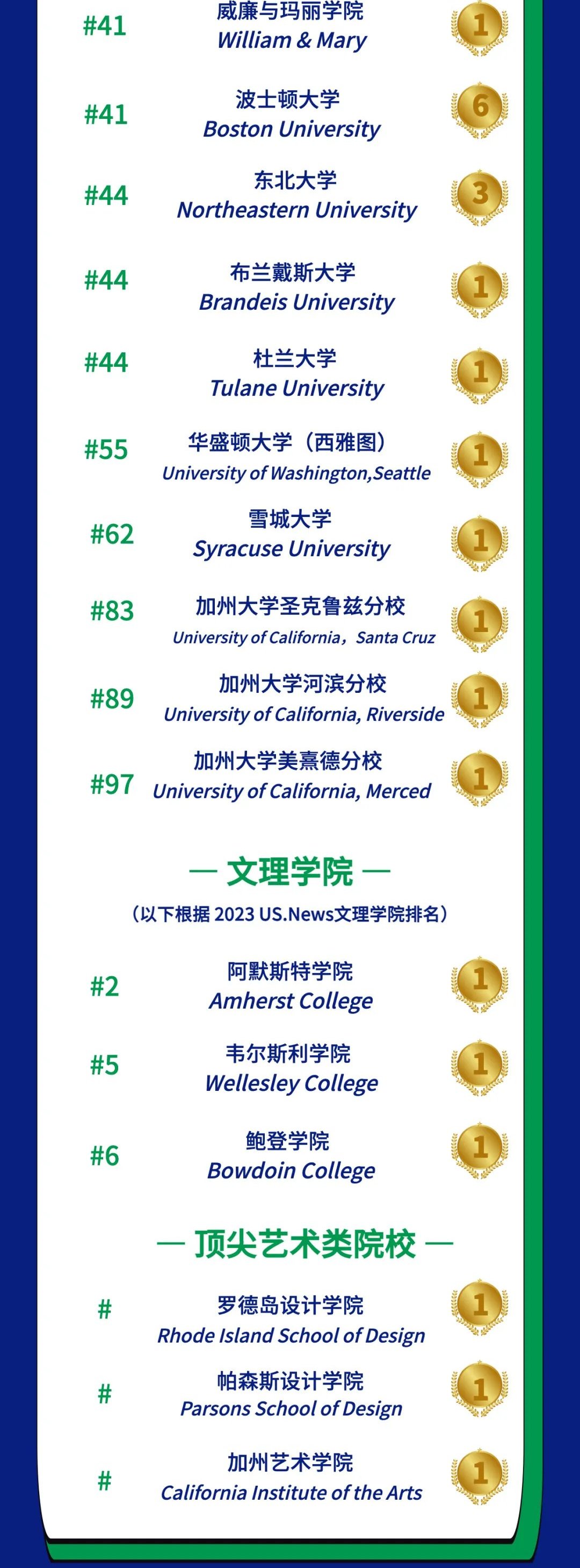 2023 overseas university admission list - part 3
