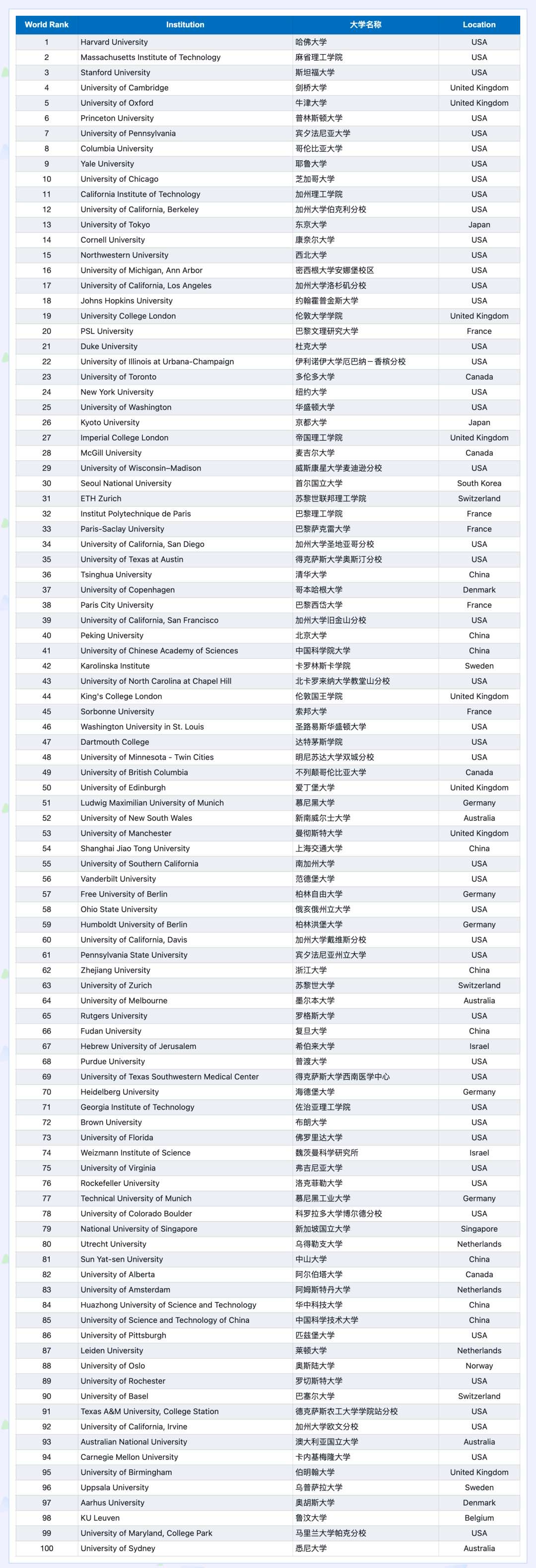 CWUR 2026 World University Rankings: A Guide for Singapore Students