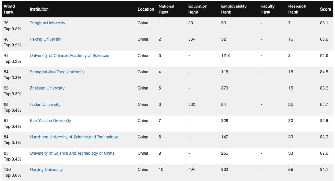 Planning US study with ranking data